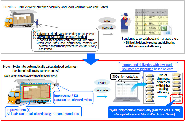 Key improvements for greater transport efficiency