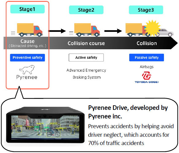 Safety technology in each stage leading up to a traffic accident