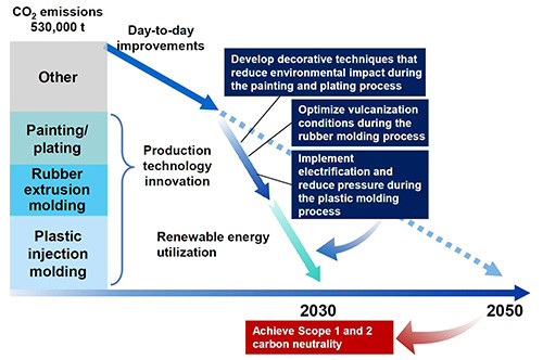 Activities for the achievement of 2030 targets