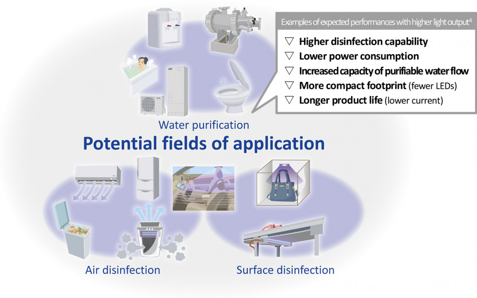 Examples of expected performances with higher light output 4 Higher disinfection capability Lower power consumption Increased capacity of purifiable water flow More compact footprint （fewer LEDs） Longer product life （lower current）