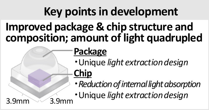 Key points in development Improved package & chip structure and composition amount of light quadrupled
    