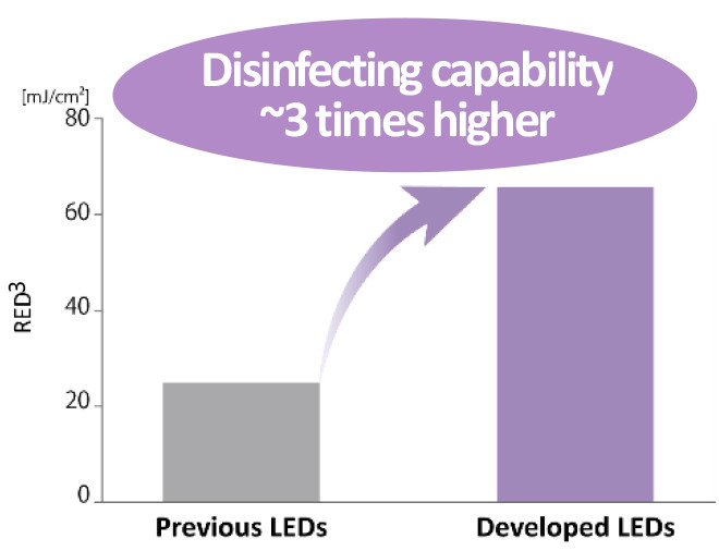 Compared to conventional products, the developed product has approximately 3 times the sterilization ability.
    