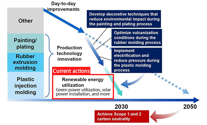 Current actions Renewable energy