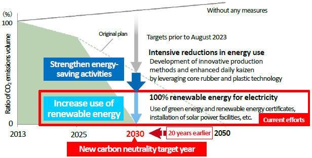 Expansion of renewable energy use 100% renewable energy usage