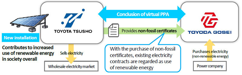 Toyota Tsusho and Toyoda Gosei conclude virtual PPA and decide to expand use of renewable energy