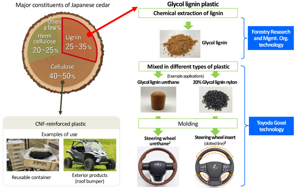 Toyoda Gosei’s efforts to use wood biomaterials