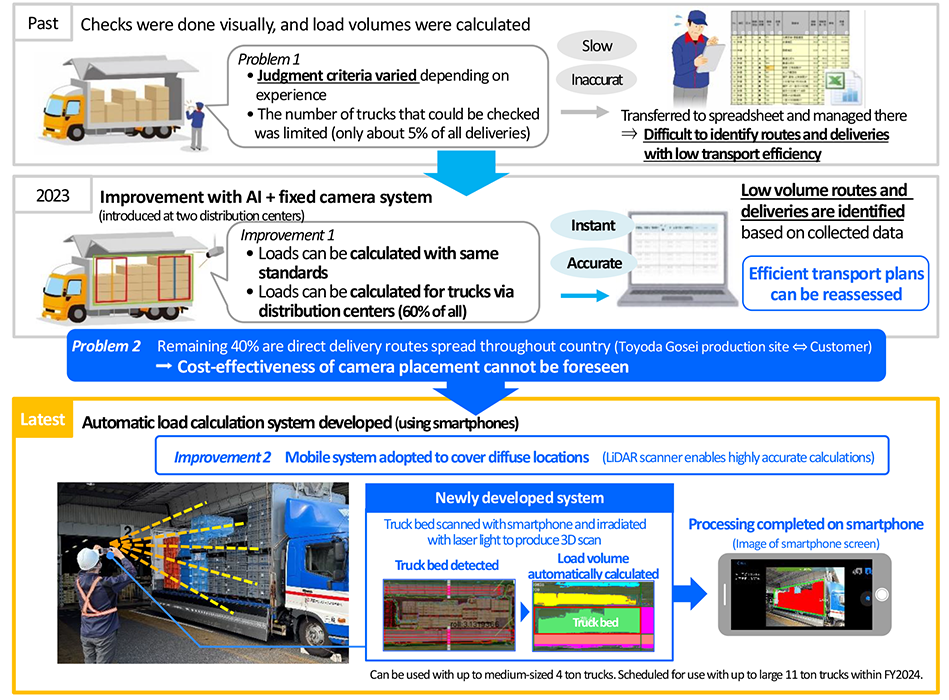 Key improvements for greater transport efficiency