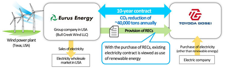 Increased use of renewable energy with this agreement