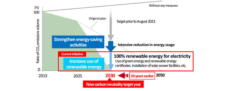 Roadmap for CO2 reductions until 2030