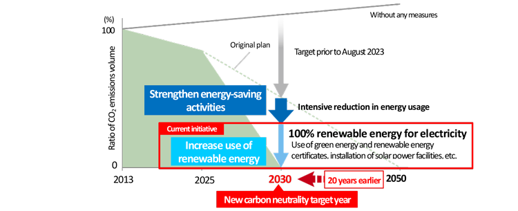 Roadmap for CO2 reductions until 2030