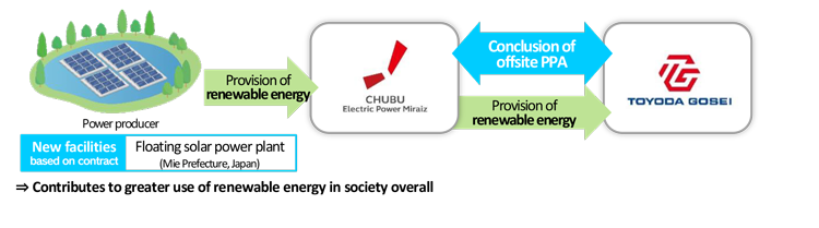 Increasing the use of renewable energy with an offsite PPA
