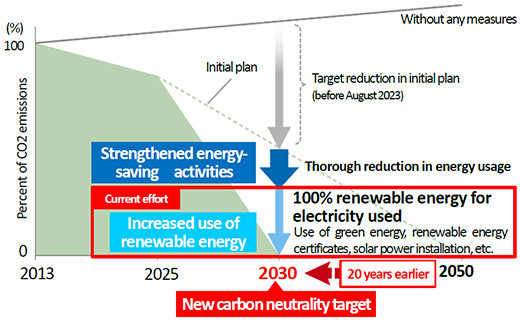 Roadmap for CO2 reductions until 2030