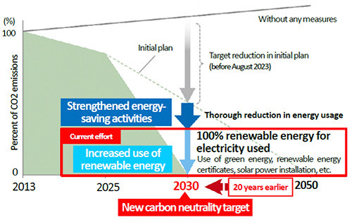 Roadmap for CO2 reductions until 2030