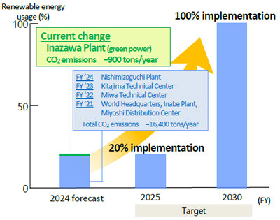 Plan to increase renewable energy usage rate