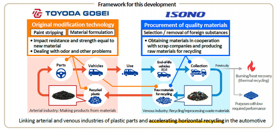 Toyoda Gosei launches horizontal recycling know-how for plastic automotive components Toyoda Gosei launches horizontal recycling know-how for plastic automotive components