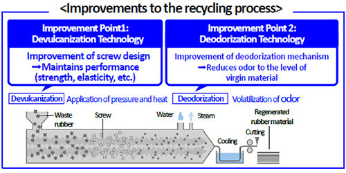 Improvements to the recycling process