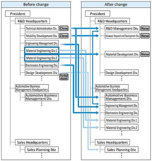 Research and Development Headquarters・Automotive Business Management Headquarters・Sales Headquarters (reorganization)