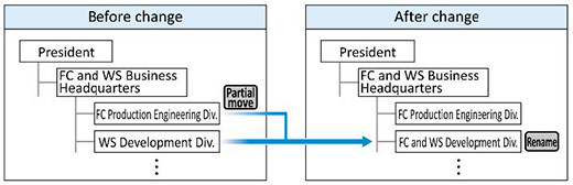 FC and WS Business Headquarters