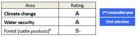 Climate change 2nd consecutive year A, Water security First selection A, Forest (cattle products) B-