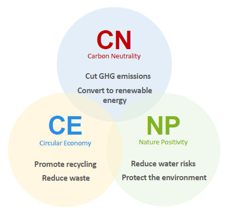 Three pillars of 8th Environmental Action Plan
