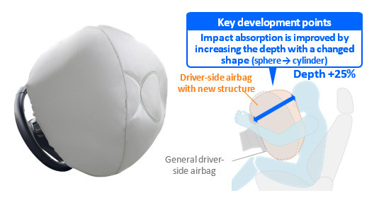 Key development points: Impact absorption is improved by increasing the depth with a changed shape (from sphere to cylinder)