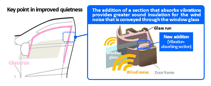 The addition of a section that absorbs vibrations provides greater sound insulation for the wind noise that is conveyed through the window glass