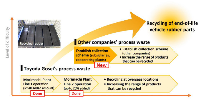 Steps in expanding rubber recycling