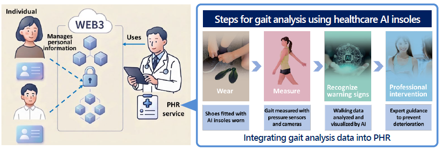 Overview of Osaka Prefecture’s WEB3 PHR Integration Platform